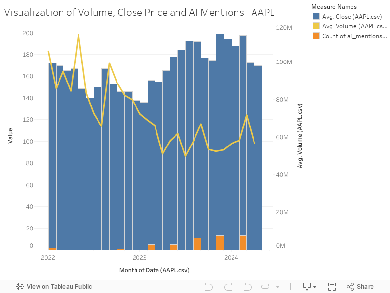 Visualization of Volume, Close Price and AI Mentions - AAPL 