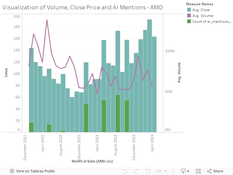 Visualization of Volume, Close Price and AI Mentions - AMD 