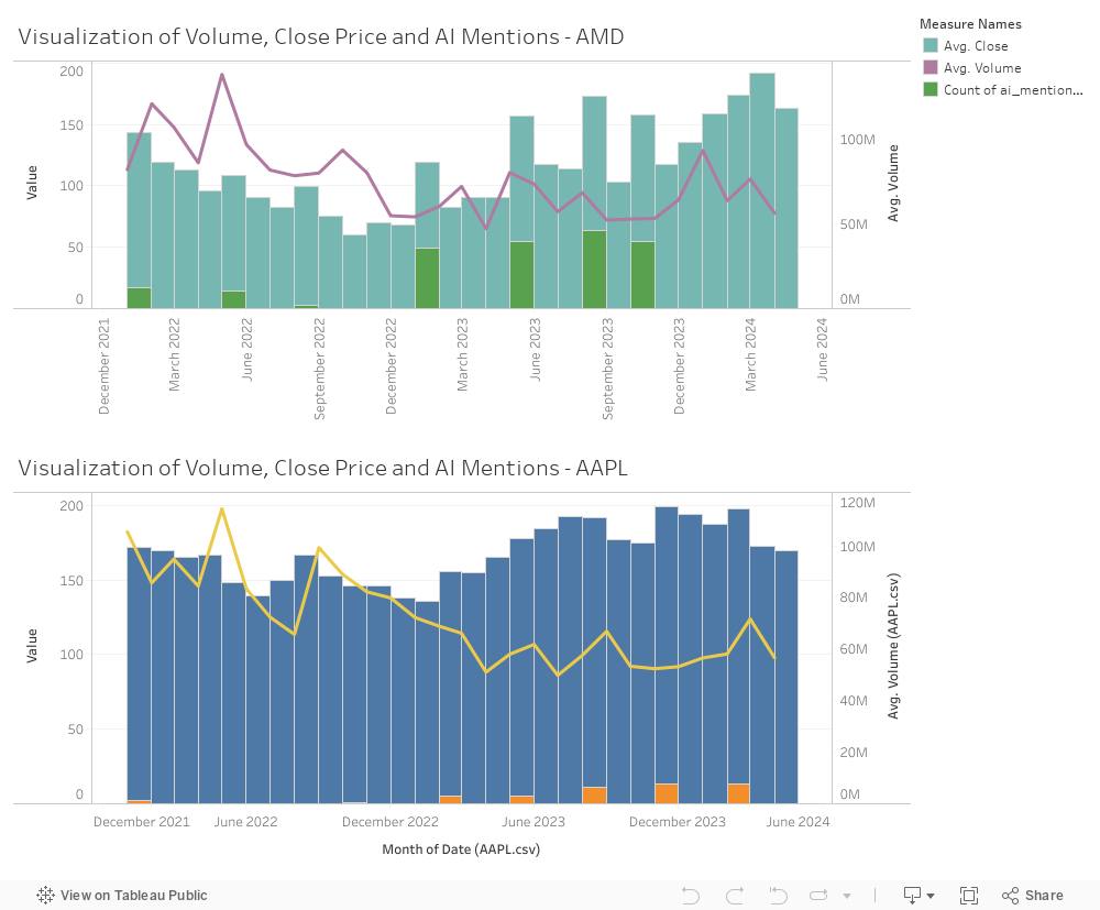 Volume, Close, AI Dashboard 