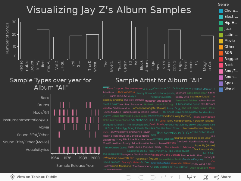 Figure 2.2.6 - Visualizing Jay Z’s Album Samples - Word Cloud Visualizing Jay Z’s Album Samples - Word Cloud