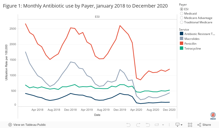 Figure 1: Monthly Antibiotic use by Payer, January 2018 to December 2020 