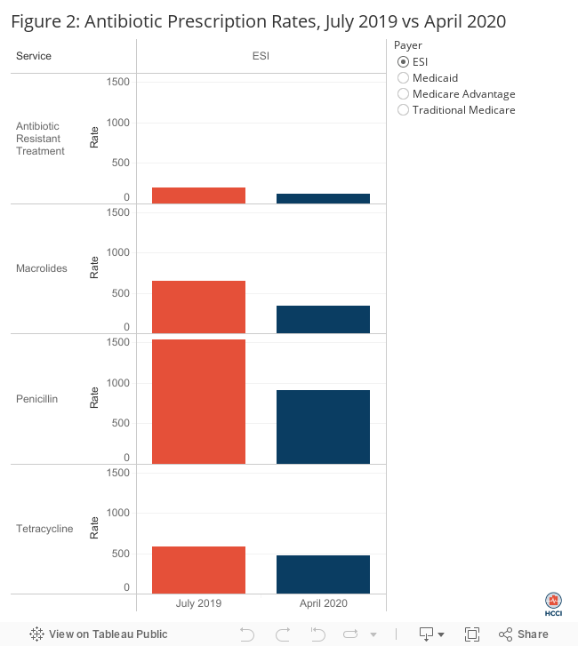 Figure 2: Antibiotic Prescription Rates, July 2019 vs April 2020  