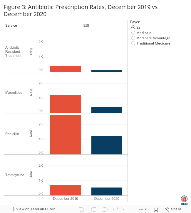 Figure 3: Antibiotic Prescription Rates, December 2019 vs December 2020  