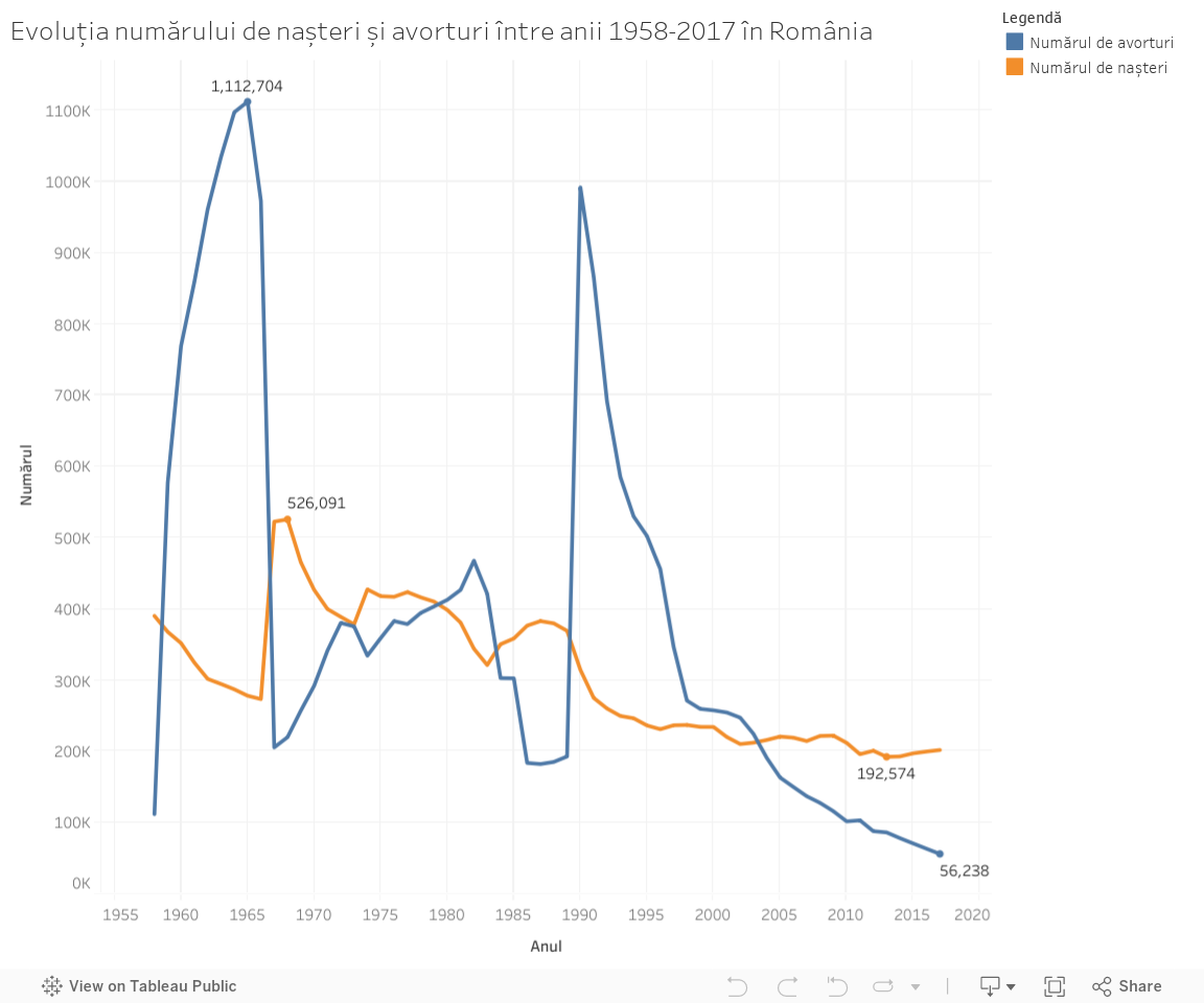 Date privind evoluția numărului de nașteri și avorturi între anii 1958-2017 în România 