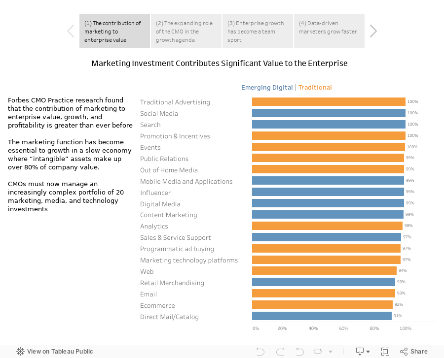 Forbes Marketing Accountability Findings 