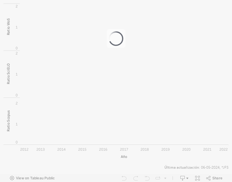 Dashboard Volumen de publicaciones WoS, SciELO y Scopus 