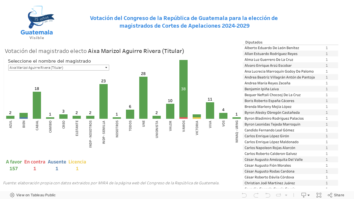 Dash_VotaciónMagistradosCA 