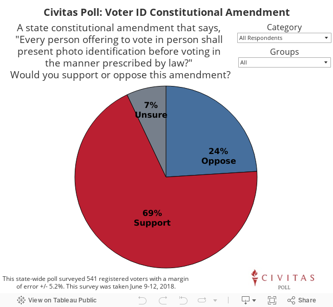Civitas Poll: Voter ID Constitutional Amendment 