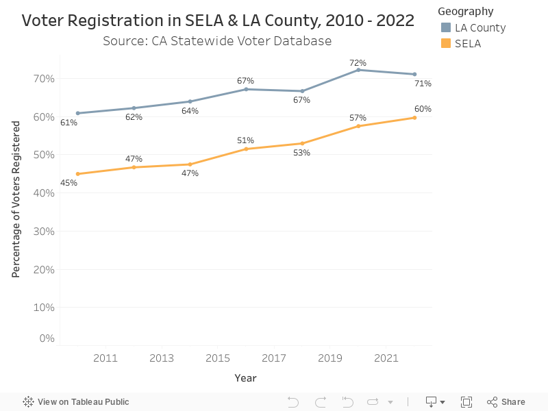 Voter Registration in SELA & LA County, 2010 - 2022Source: CA Statewide Voter Database 