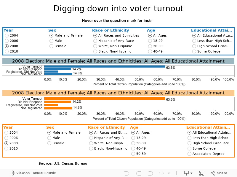 Digging down into voter turnout 