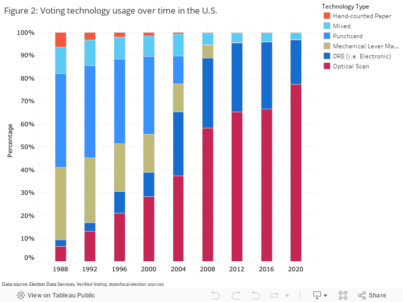 Figure 2: Voting technology usage over time in the U.S. 