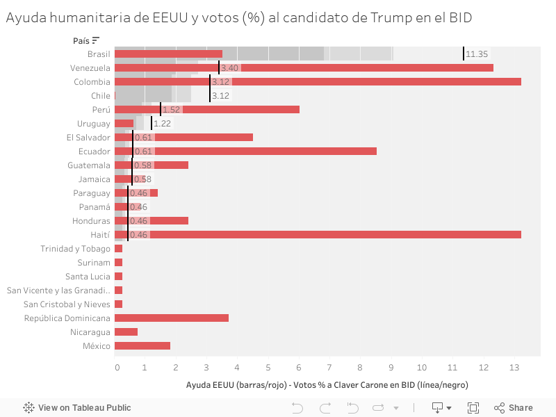 Ayuda humanitaria de EEUU y votos (%) al candidato de Trump en el BID 