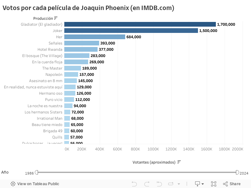 Votos por cada película de Joaquin Phoenix (en IMDB.com)