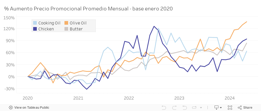 Grafica % Diferencia Precio vs Enero 2020 (por Categoria)