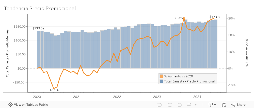 Grafica Tendencia Precio Promocional (Canasta Total)