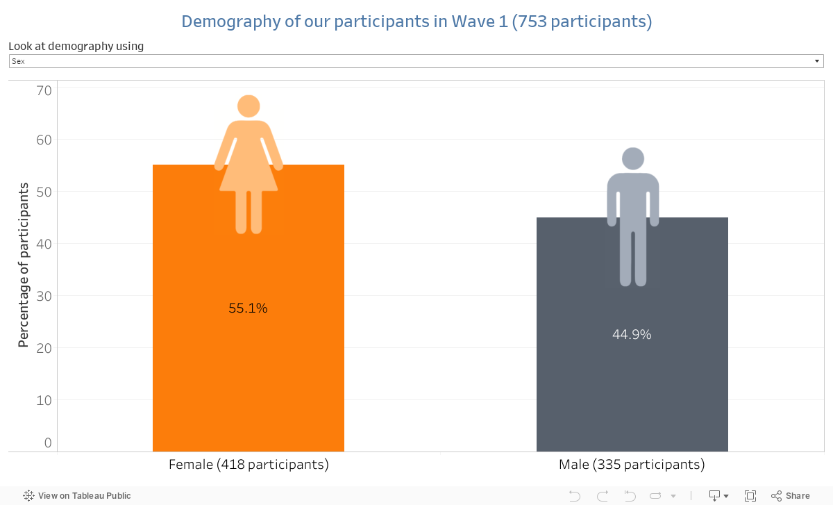Demography of our participants in Wave 1 (753 participants) 