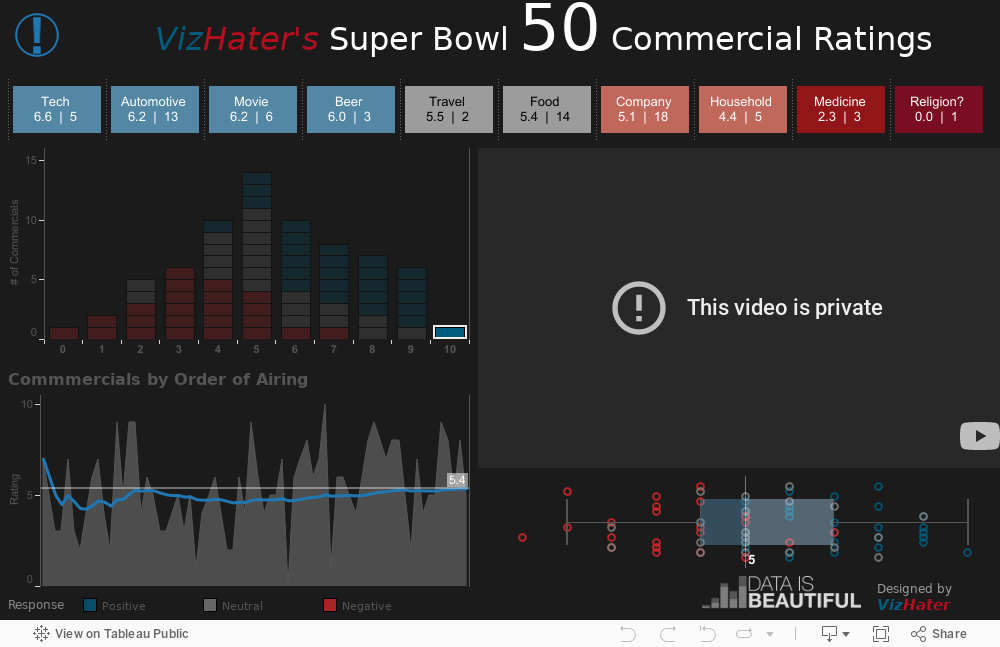 Super Bowl 50 Commercial Review 