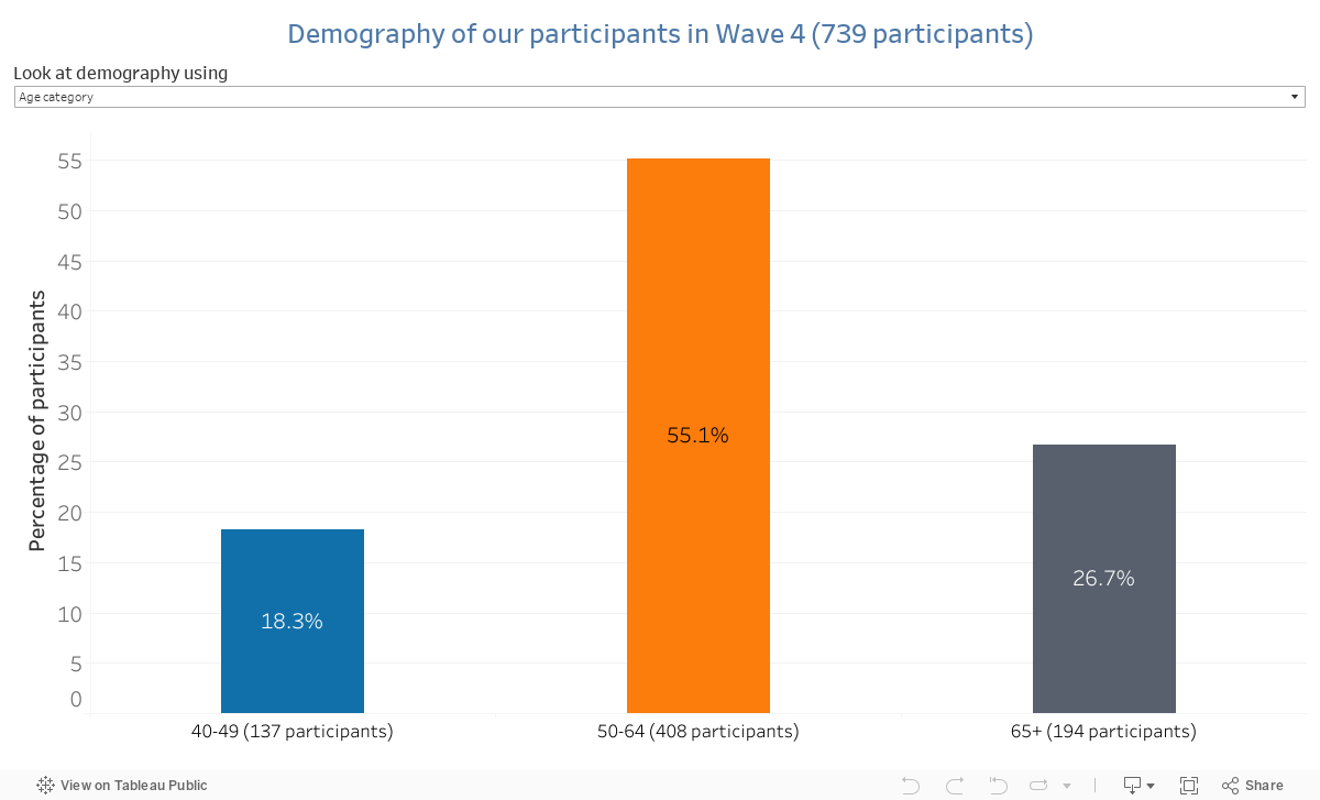 Demography of our participants in Wave 4 (739 participants) 