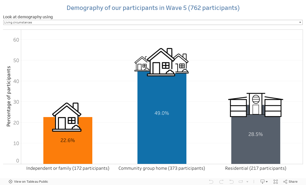 Demography of our participants in Wave 5 (762 participants) 