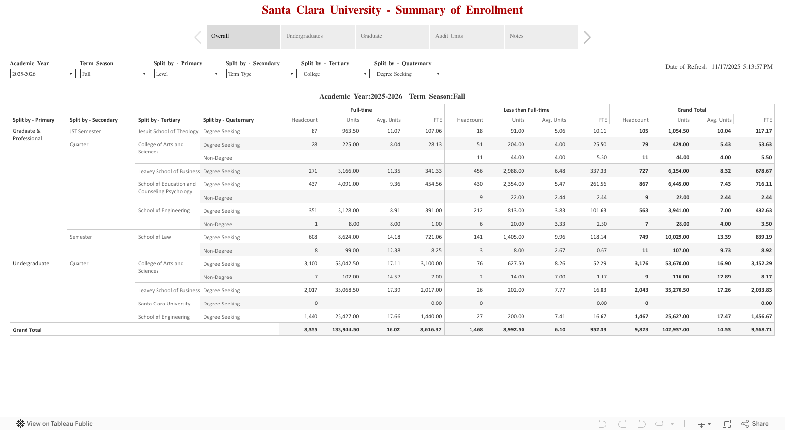 Santa Clara University - Summary of Enrollment 