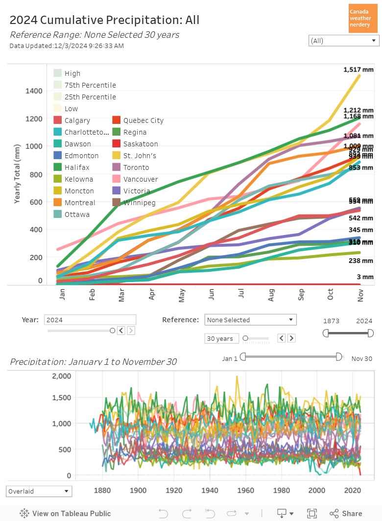 Cumulative Precipitation 