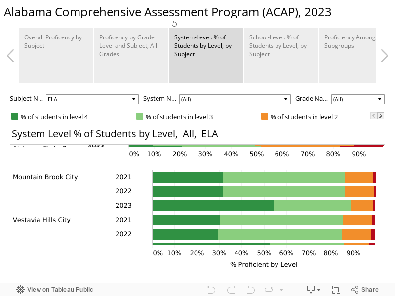Alabama Comprehensive Assessment Program (ACAP), 2023 