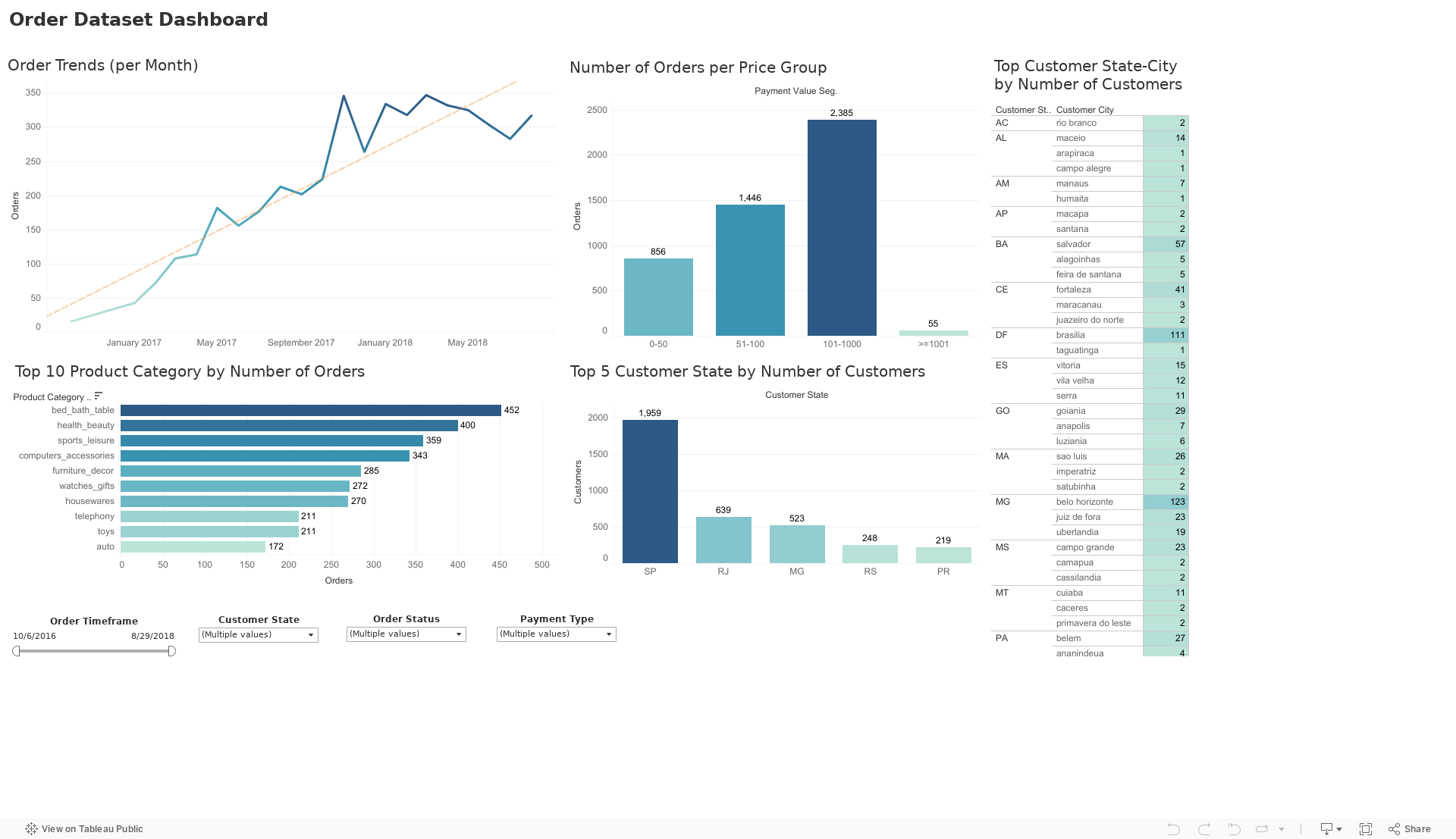 Order Dataset Dashboard 