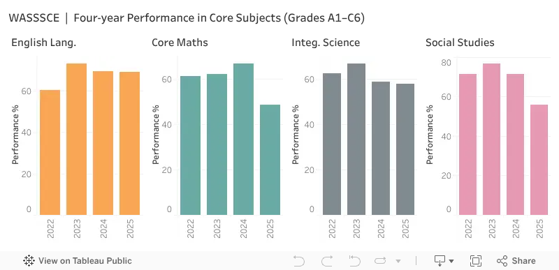 WASSSCE | Four-year Performance in Core Subjects (Grades A1–C6)