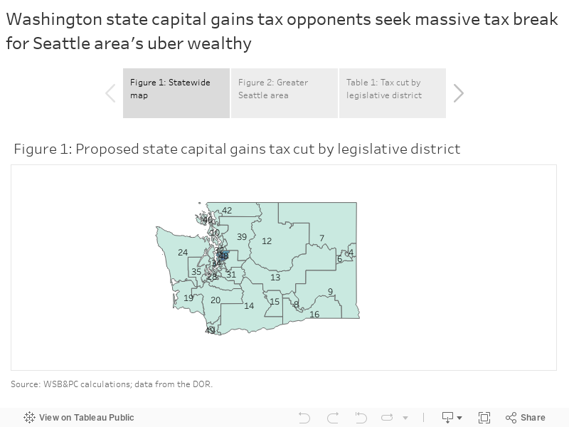 Washington state capital gains tax opponents seek massive tax break for Seattle area's uber wealthy 