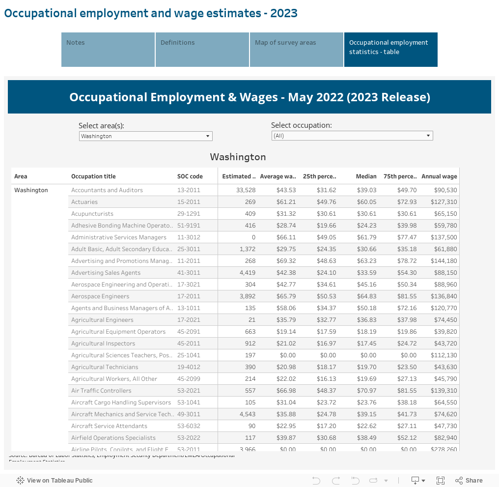 Occupational employment and wage estimates - 2022 