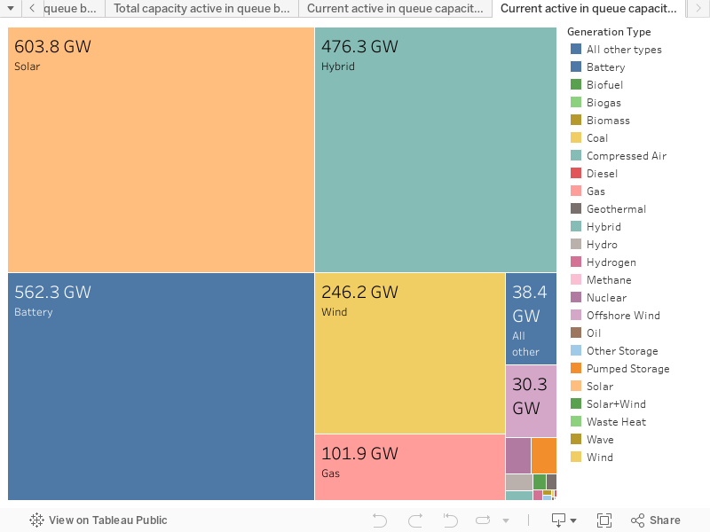 Current active in queue capacity by generation type 