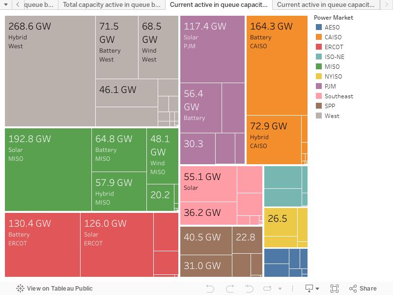 Current active in queue capacity by power market and generation type 