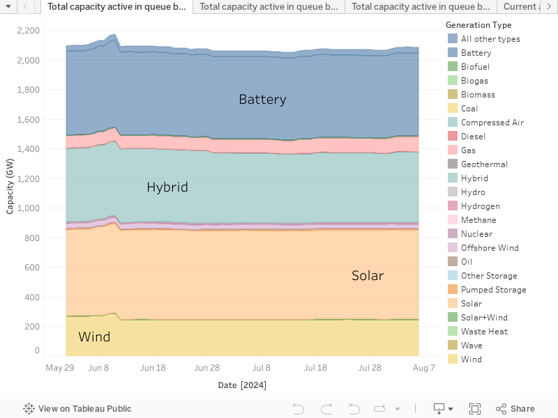 Total capacity active in queue by generation type, over time 