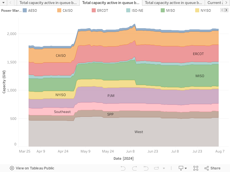 Total capacity active in queue by generation type, over time 