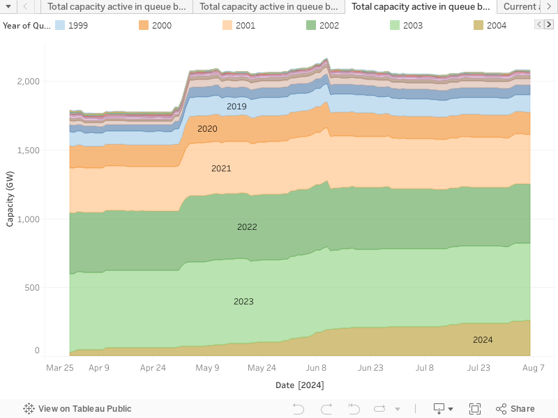 Total capacity active in queue by year enqueued, over time 