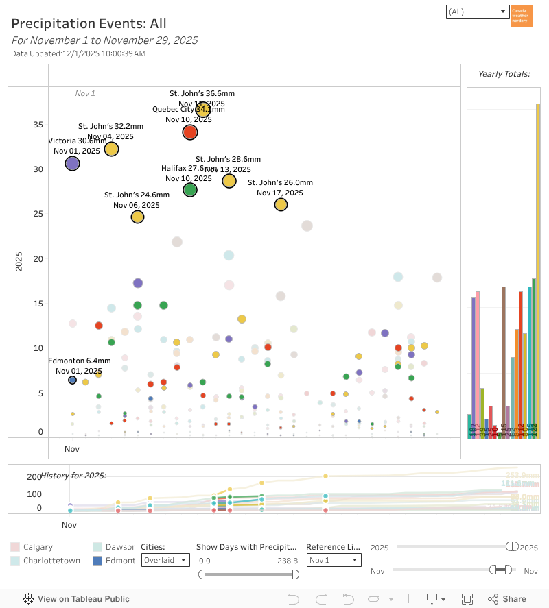 Precipitation Through the Year 
