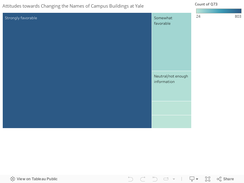 Attitudes towards Changing the Names of Campus Buildings at Yale 