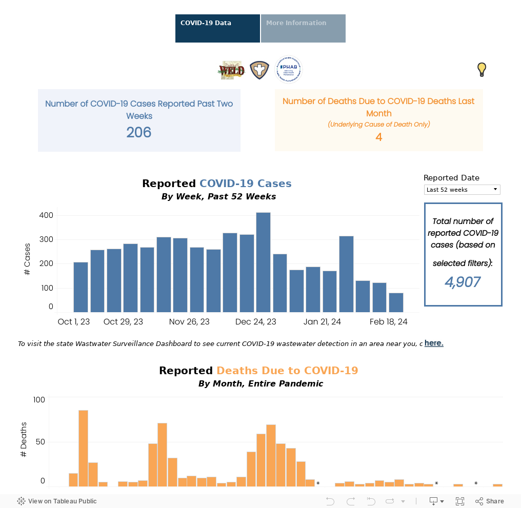 COVID-19 Web Dashboard 