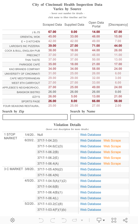 WCPO Dirty Dining - Cincinnati City Data Variances 