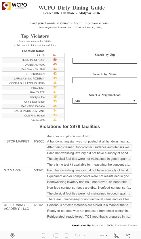 WCPO Dirty Dining Guide - Midyear 2016 