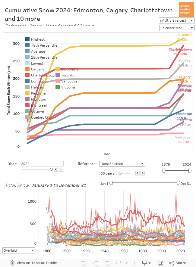 Cumulative Snow 