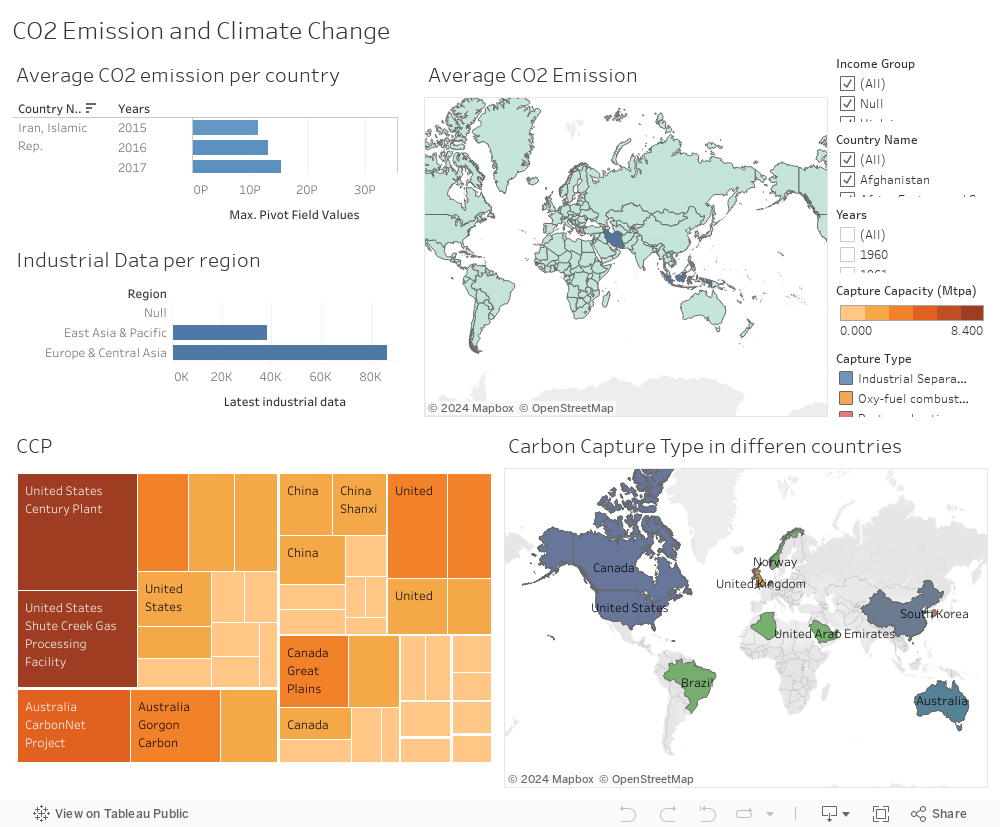 CO2 Emission and Climate Change 