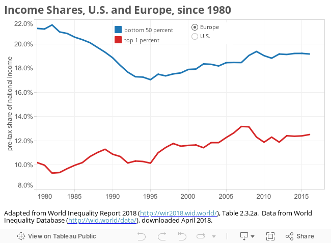 Income Shares, U.S. and Europe, since 1980 