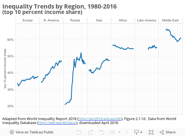 Inequality Trends by Region, 1980-2016 (top 10 percent income share) 