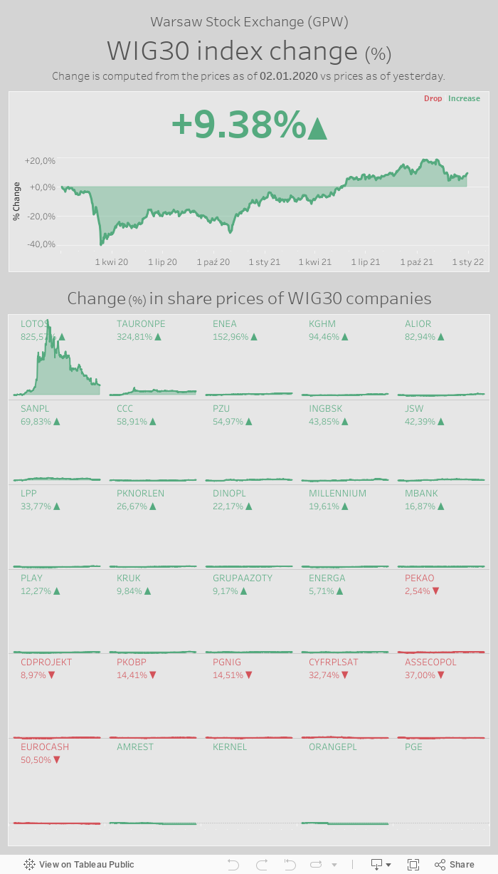 Warsaw Stock Exchange (GPW)WIG30 index change (%)Change is computed from the prices as of 02.01.2020 vs prices as of yesterday. 