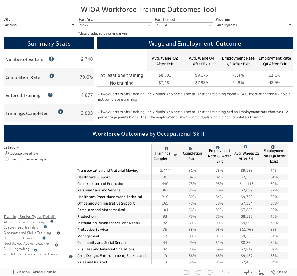 WIOA Workforce Outcomes Tool 