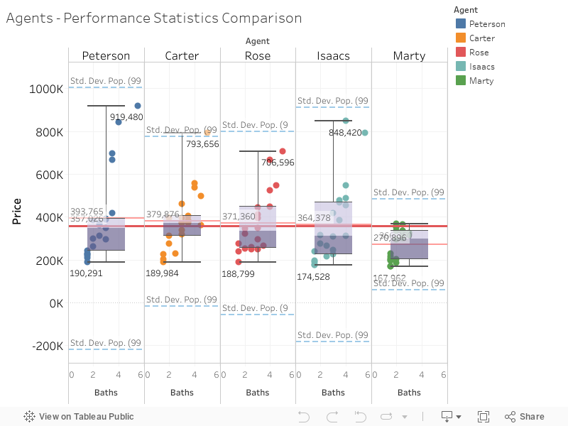 Agents - Performance Statistics Comparison 