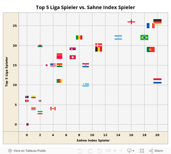 Top 5 Liga Spieler vs. Sahne Index Spieler  
