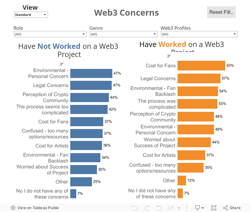 Web3 Concerns 