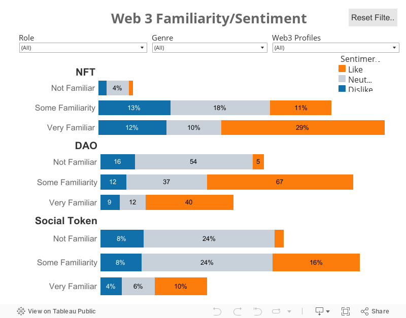 Web3 Familiarity/Sentiment 